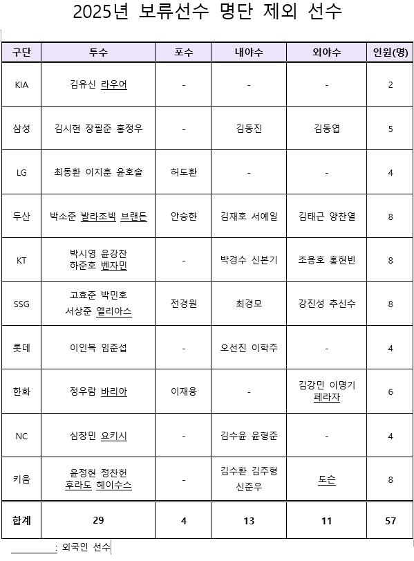 2025 보류선수 명단./KBO