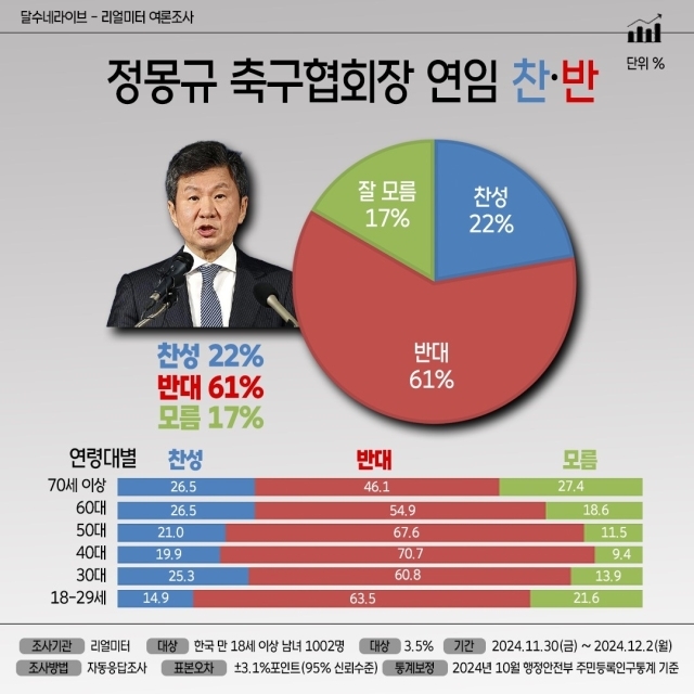 리얼미터 제공