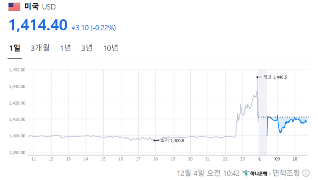 4일 오전 10시42분 원·달러 환율이 1414.4원대를 기록했다./네이버 고시 환율