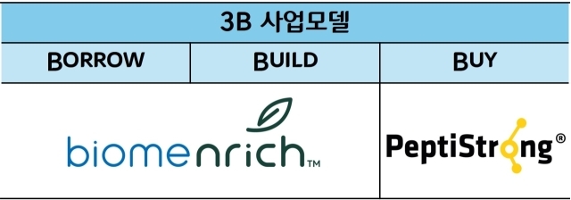 CJ제일제당의 B2B 뉴트리션 사업 ‘3B 사업모델’과 관련 신제품./CJ제일제당