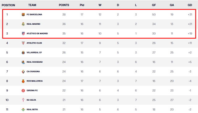 2024-2025 라리가 중간 순위 표. /라리가 홈페이지 캡처