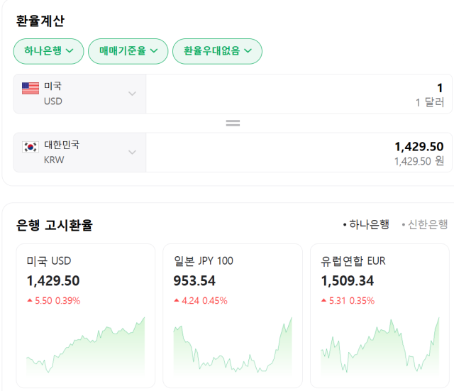 오전 10시5분 원·달러 환율이 1429.5원을 기록했다./네이버 화면 캡처