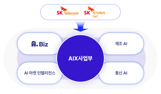 SK텔레콤과 SK C&C를 중심으로 진행 중인 ‘엔터프라이즈 AT TF’가 ‘AIX사업부’로 정식 출범하고 AI(인공지능) B2B 사업 추진에 본격적으로 나선다. /SKT