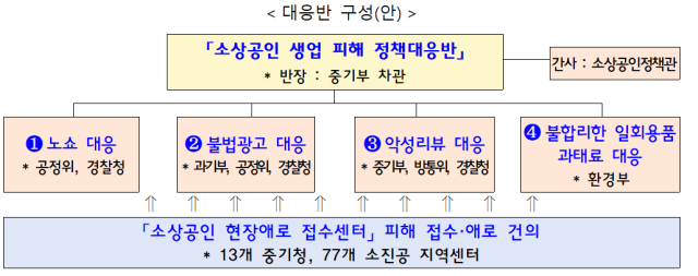 소상공인 생업 피해 정책대응반 구성안. /중기부