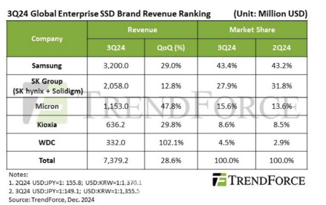 3분기 글로벌 기업용 SSD 업체 매출 순위. /트렌드포스