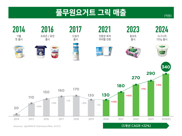 풀무원요거트 그릭 연도별 매출 추이. /풀무원 다논