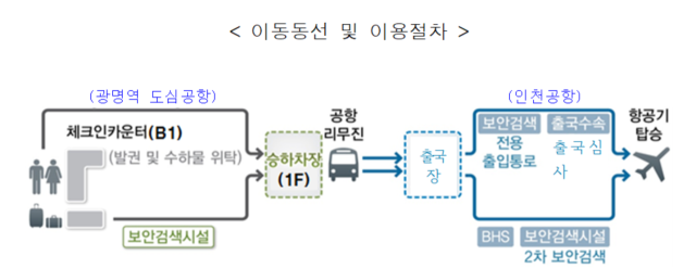 도심공항터미널 이동동선 및 이용절차./코레일