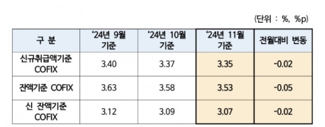 코픽스 변동 추이./은행연합회