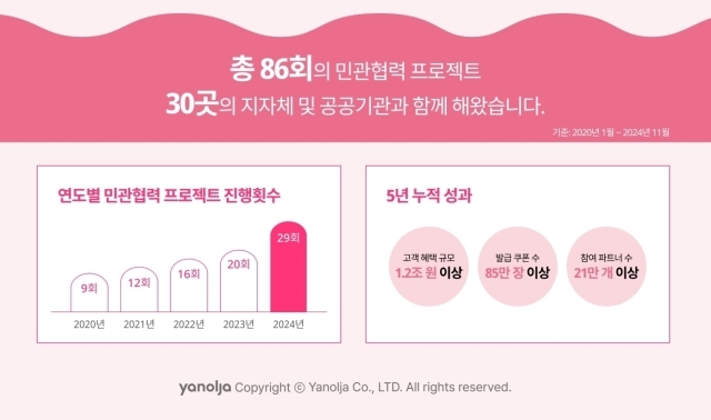 2024 놀 웨이브 리포트-민관협력 편. /야놀자