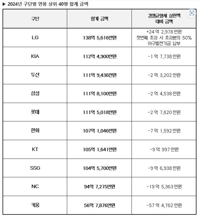 2024년 구단별 연봉 상위 40명 합계 금액./표=KBO