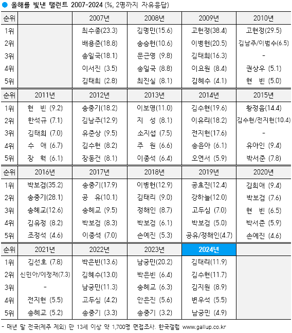 올해를 빛낸 탤런트 / 한국갤럽 제공