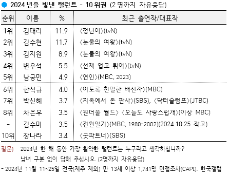 올해를 빛낸 탤런트 / 한국갤럽 제공