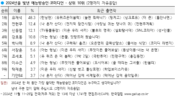 올해를 빛낸 예능방송인·코미디언 / 한국갤럽 제공