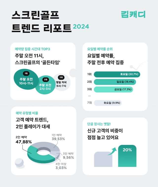 2024 스크린골프 트렌드 리포트. /김캐디