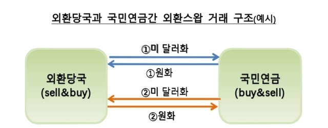 외환당국과 국민연금간 외화스왑 거래구조./한국은행