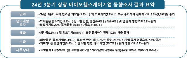 한국바이오협회는 국내 주요 의약품·의료기기 상장 기업의 인력·경영 상황을 조사·분석한 ‘2024년 3분기 상장 바이오헬스케어기업 동향조사’ 결과를 발표했다. /한국바이오협회