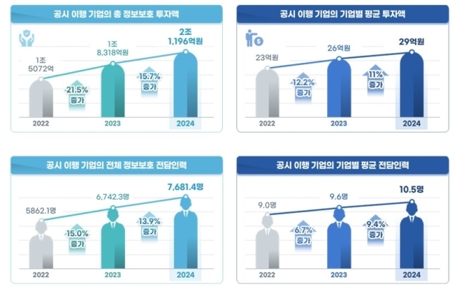 과학기술정보통신부는 ‘2024년 정보보호 공시 현황 분석 보고서’를 공개했다. /과학기술정보통신부