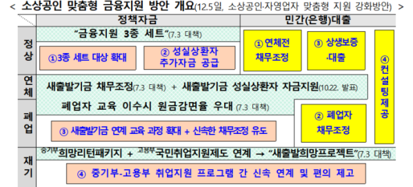 소상공인 맞춤형 금융지원 방안 개요/금융위원회