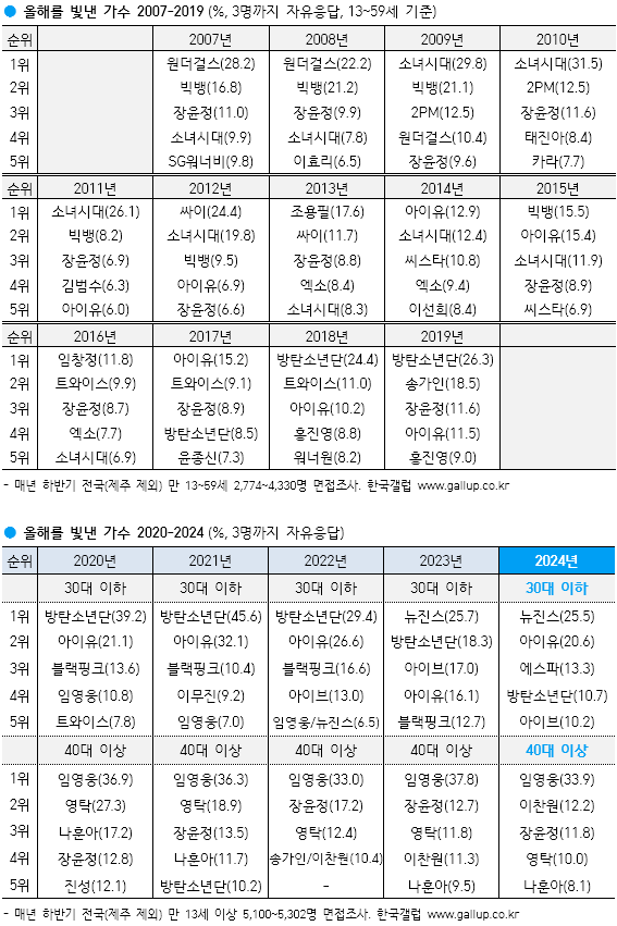 우리나라 대중가요 가수/그룹 중 가장 좋아하는 가수 / 한국갤럽 제공