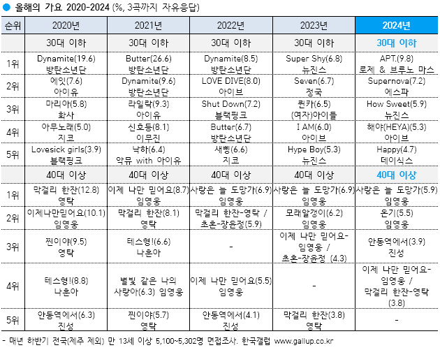 우리나라 대중가요 가수/그룹 중 가장 좋아하는 가수 / 한국갤럽 제공