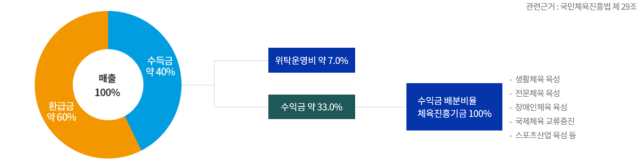 체육진흥투표권 수익금 용도./국민체육진흥공단 홈페이지