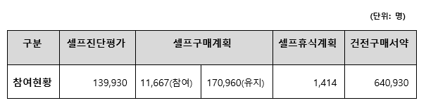 2024년 1월 ~ 11월말 건전화 프로그램별 누적 참여현황./스포츠토토