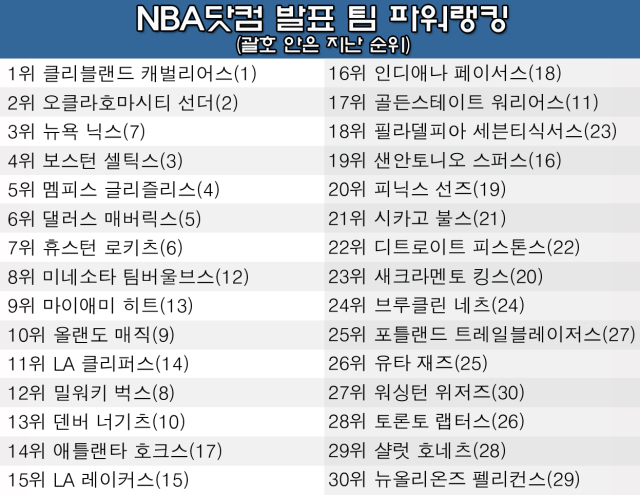 NBA 팀 파워랭킹. /그래픽=심재희 기자