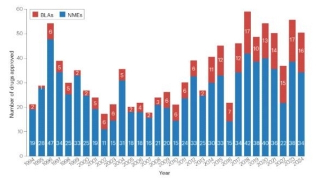 미국 FDA는 2024년 한해 총 50개 신약을 승인했다. /한국바이오협회