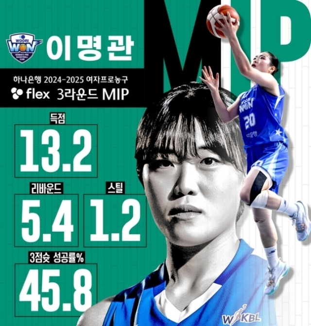 아산 우리은행 이명관이 3라운드 MIP를 수상했다./WKBL