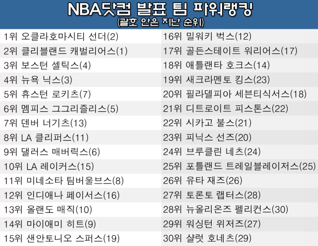 7일 발표된 NBA 팀 파워랭킹. /그래픽=심재희 기자