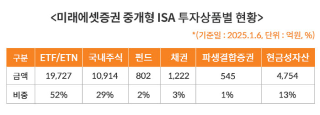 미래에셋증권 중개형 ISA 투자상품별 현황./미래에셋증권