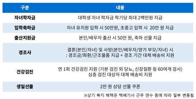 CJ대한통운 택배기사 복지 혜택. /CJ대한통운