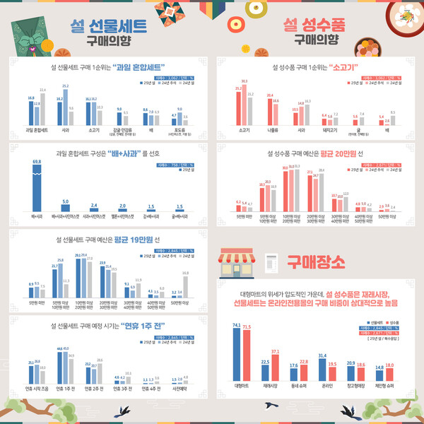 2025년 설 성수품·선물세트 구매의향. /한국농수산식품유통공사