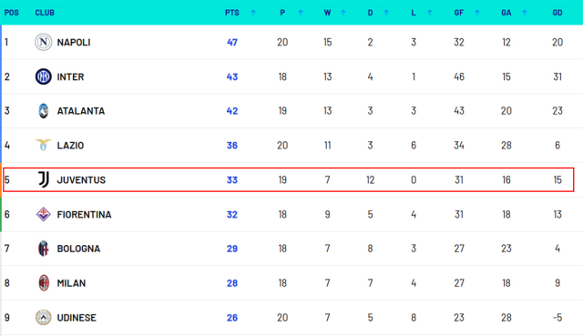 이탈리아 세리에 A 중간 순위 표. /이탈리아 세리에 A 홈페이지 캡처