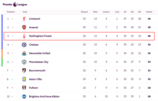 2024-2025 EPL 중간 순위. /EPL 홈페이지 캡처