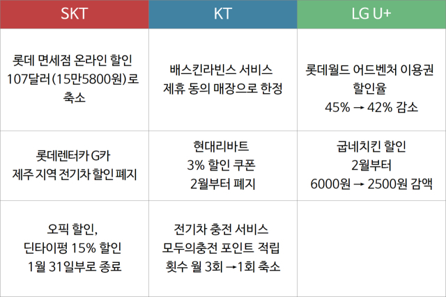 통신3사 올해 멤버십 혜택 축소 내용. /박성규 기자