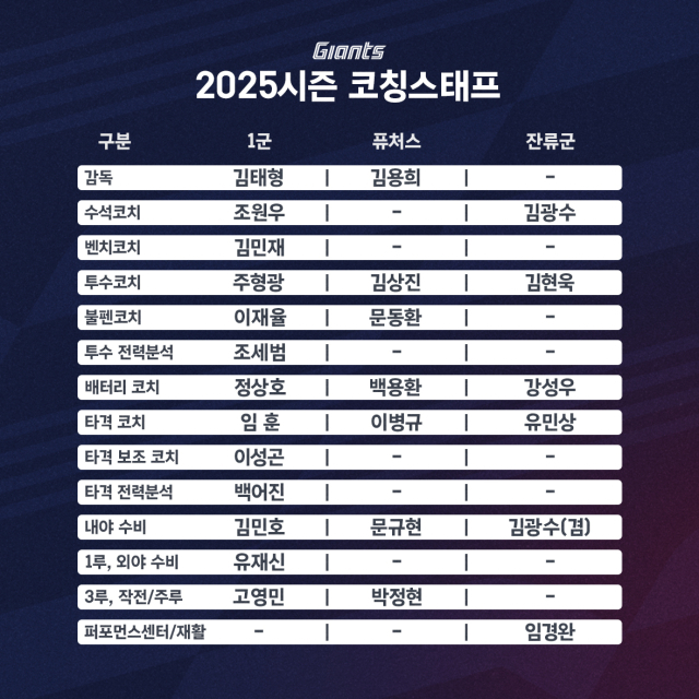 2025년 롯데 자이언츠 코칭스태프 명단./롯데 자이언츠