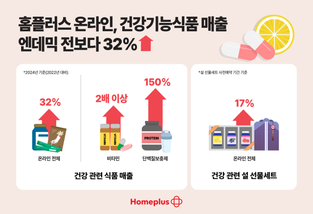 홈플러스의 지난해 온라인 건강기능식품 매출이 2022년 대비 32% 늘었다. /홈플러스