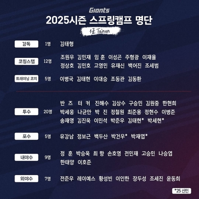 2025 롯데 자이언츠 스프링캠프 명단./롯데 자이언츠