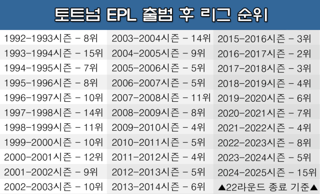 EPL 출범 후 토트넘 리그 순위. /그래픽=심재희 기자