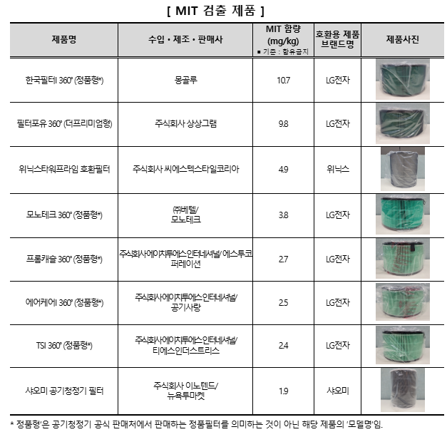 22일 공개한 MIT 검출 공기청정기 필터 제품 목록. /한국소비자원