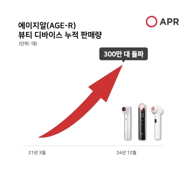 에이지알 뷰티 디바이스 누적 판매량. /에이피알