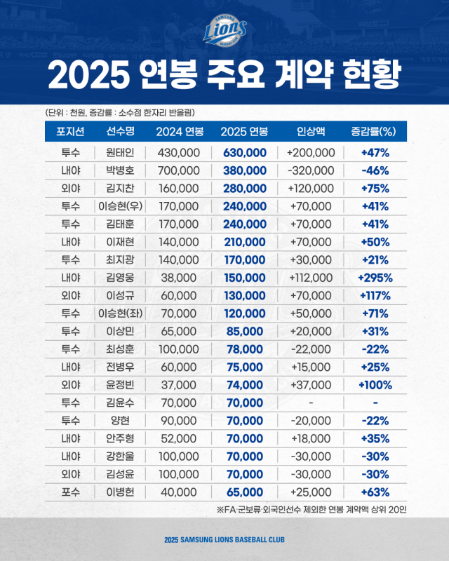 2025년 삼성 라이온즈 연봉 계약표./삼성 라이온즈