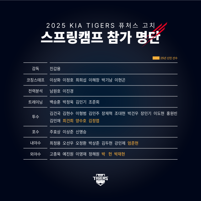 KIA 타이거즈 퓨처스 캠프 명단./KIA 타이거즈