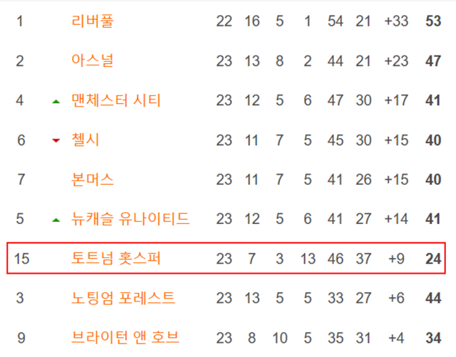 토트넘은 골득실로만 따지면 EPL 7위 성적을 올리고 있다. /사커웨이 캡처