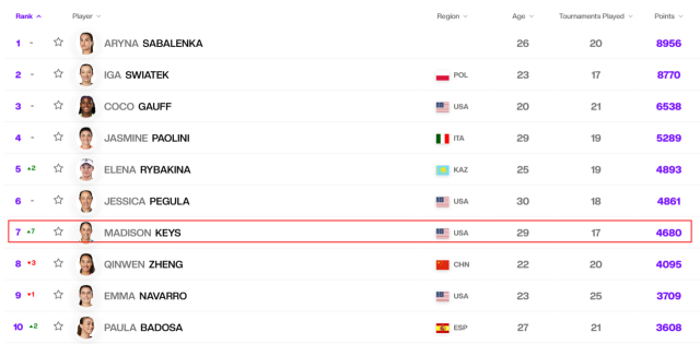 여자단식 세계랭킹 톱10. /WTA 홈페이지 캡처