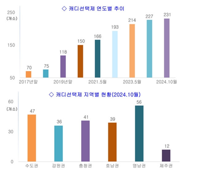 캐디선택제 연도별 추이(위)와 캐디선택제 지역별 현황. /한국레저산업연구소 제공