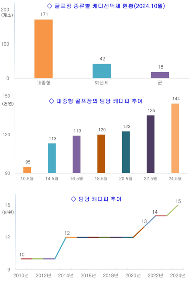 골프장 종류별 캐디선택제 현황(위), 대중형 골프장 팀당 캐디피 추이(중간), 팀당 캐디피 추이. /한국레저산업연구소 제공