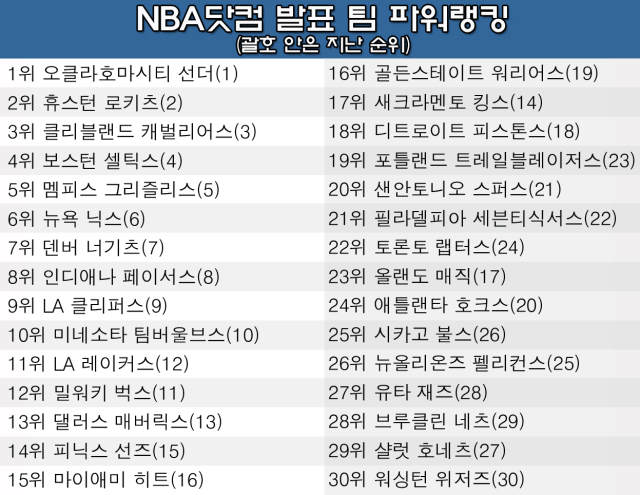 3일 발표된 NBA 팀 파워랭킹. /그래픽=심재희 기자