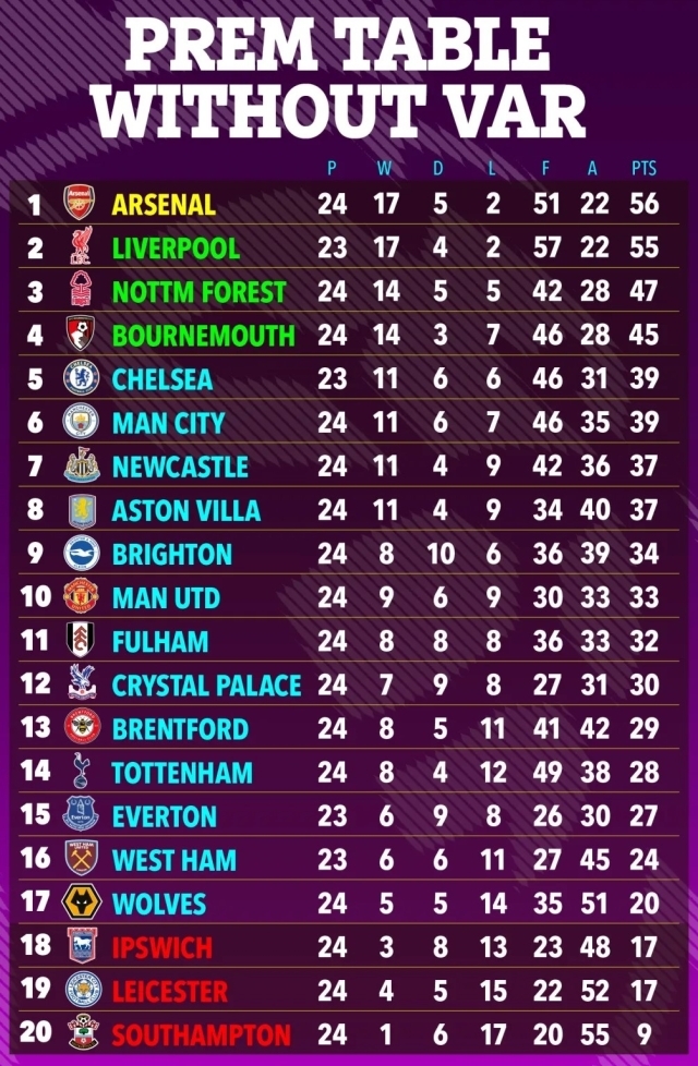 VAR판정 번복이 없을 경우 프리미어 리그 순위표./더 선